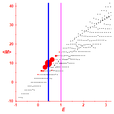Peres lattice <M>